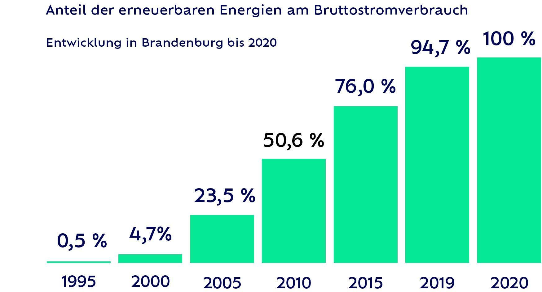 Anteil der erneuerbaren Energien Brandenburg