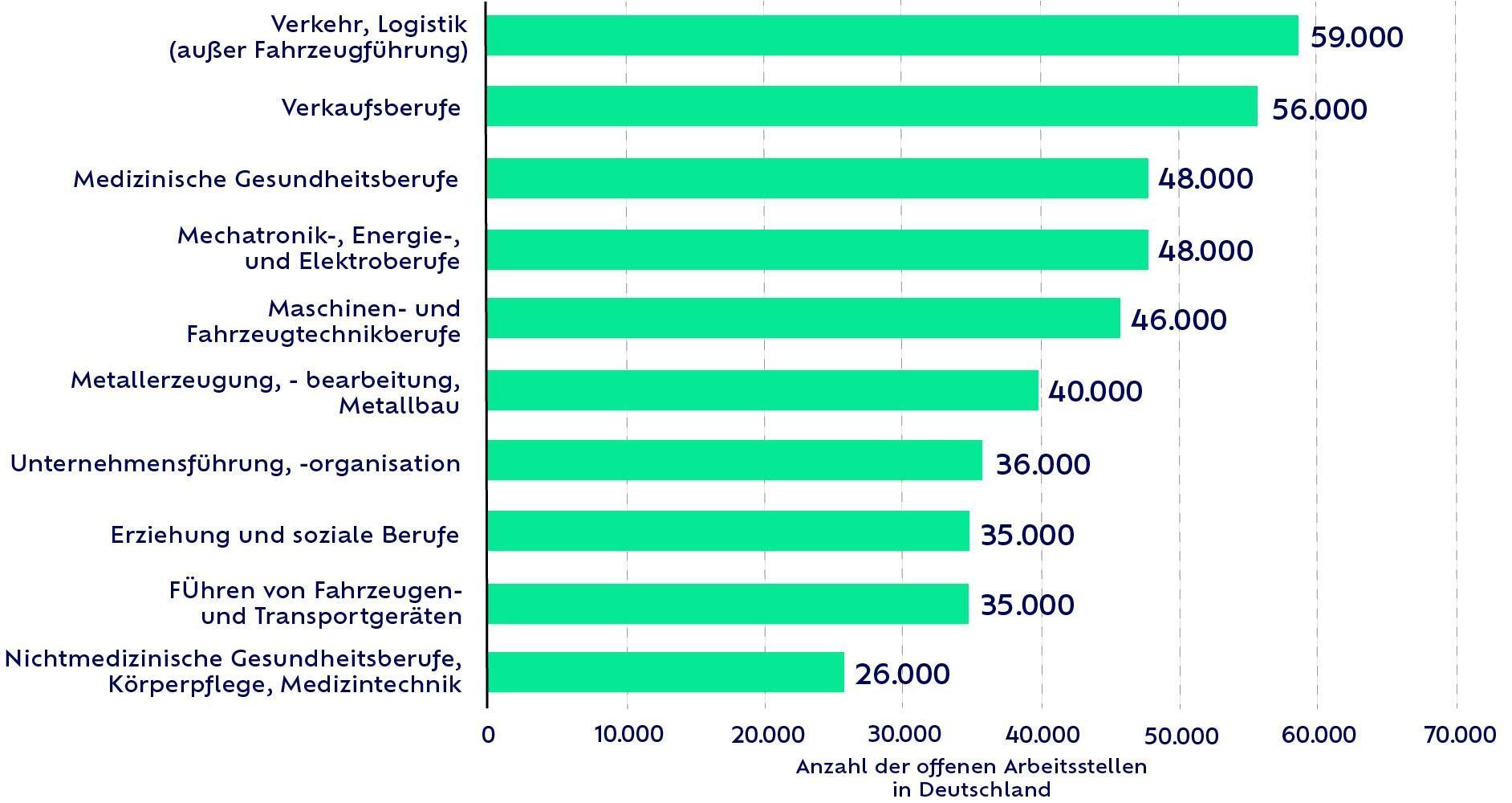 Anzahl der offenen Arbeitsstellen in Deutschland