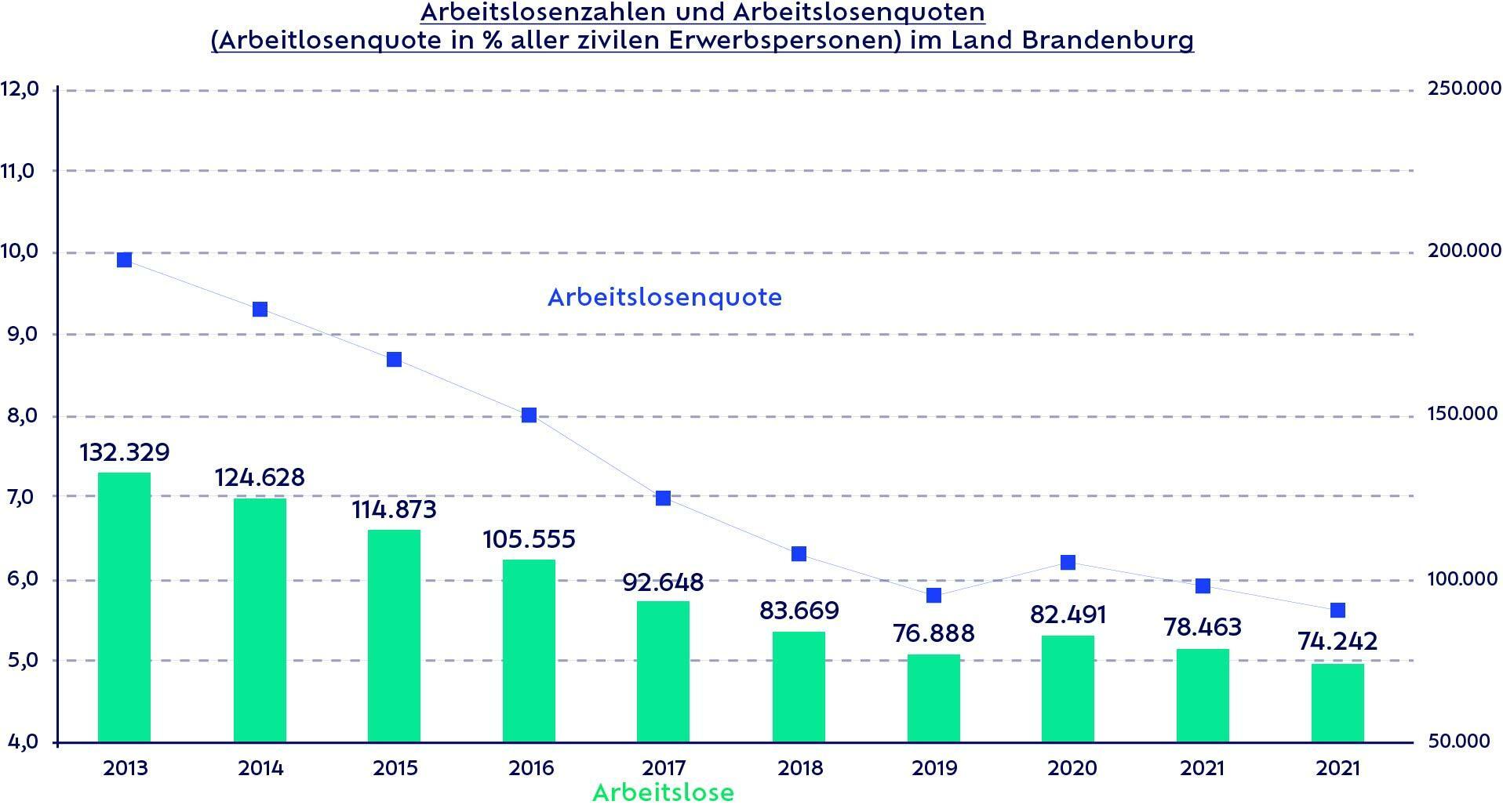 Arbeitslosenzahlen und Arbeitslosenquoten im Land Brandenburg