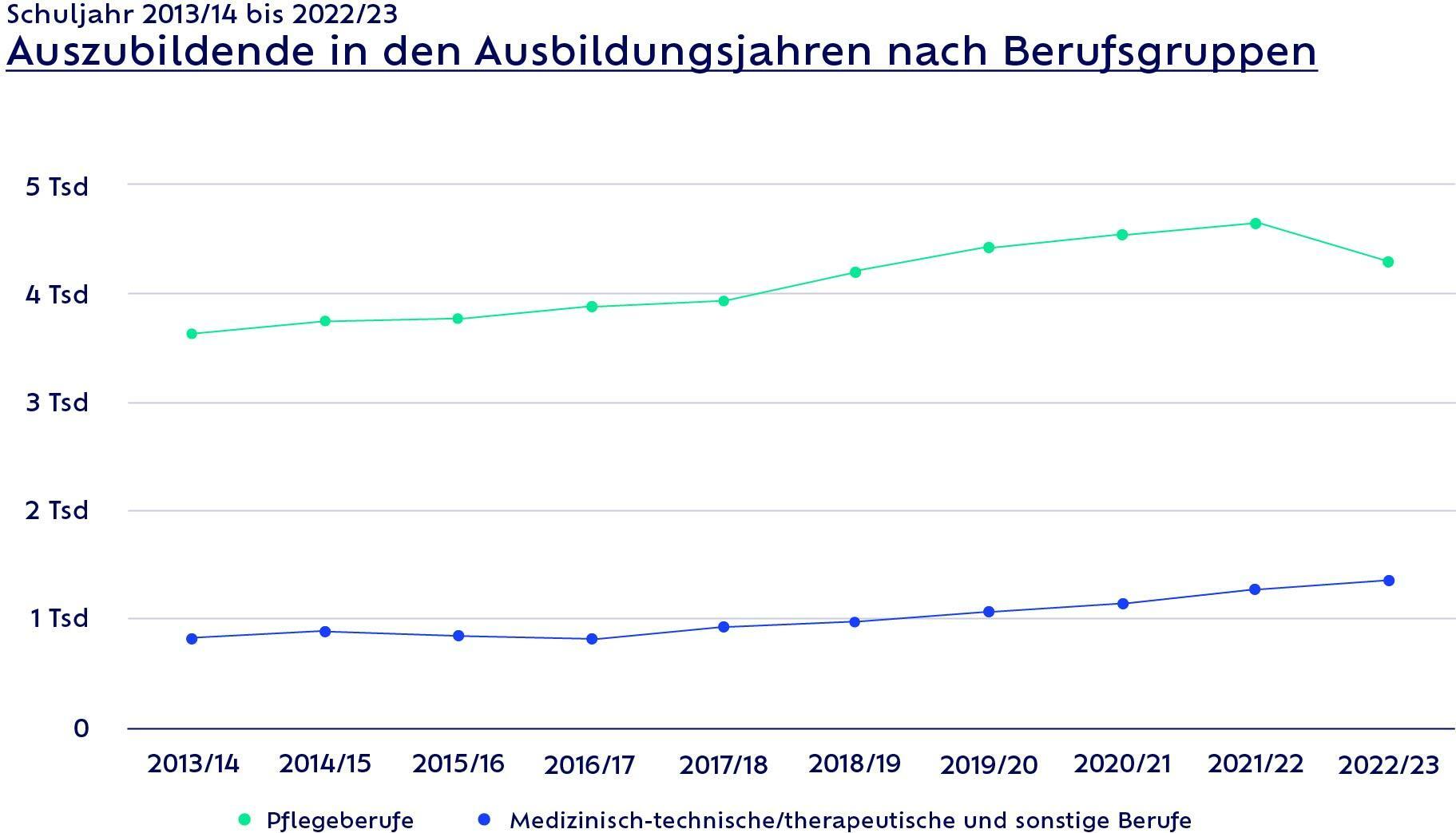 Auszubildende in den Ausbildungsjahren nach Berufsgruppen