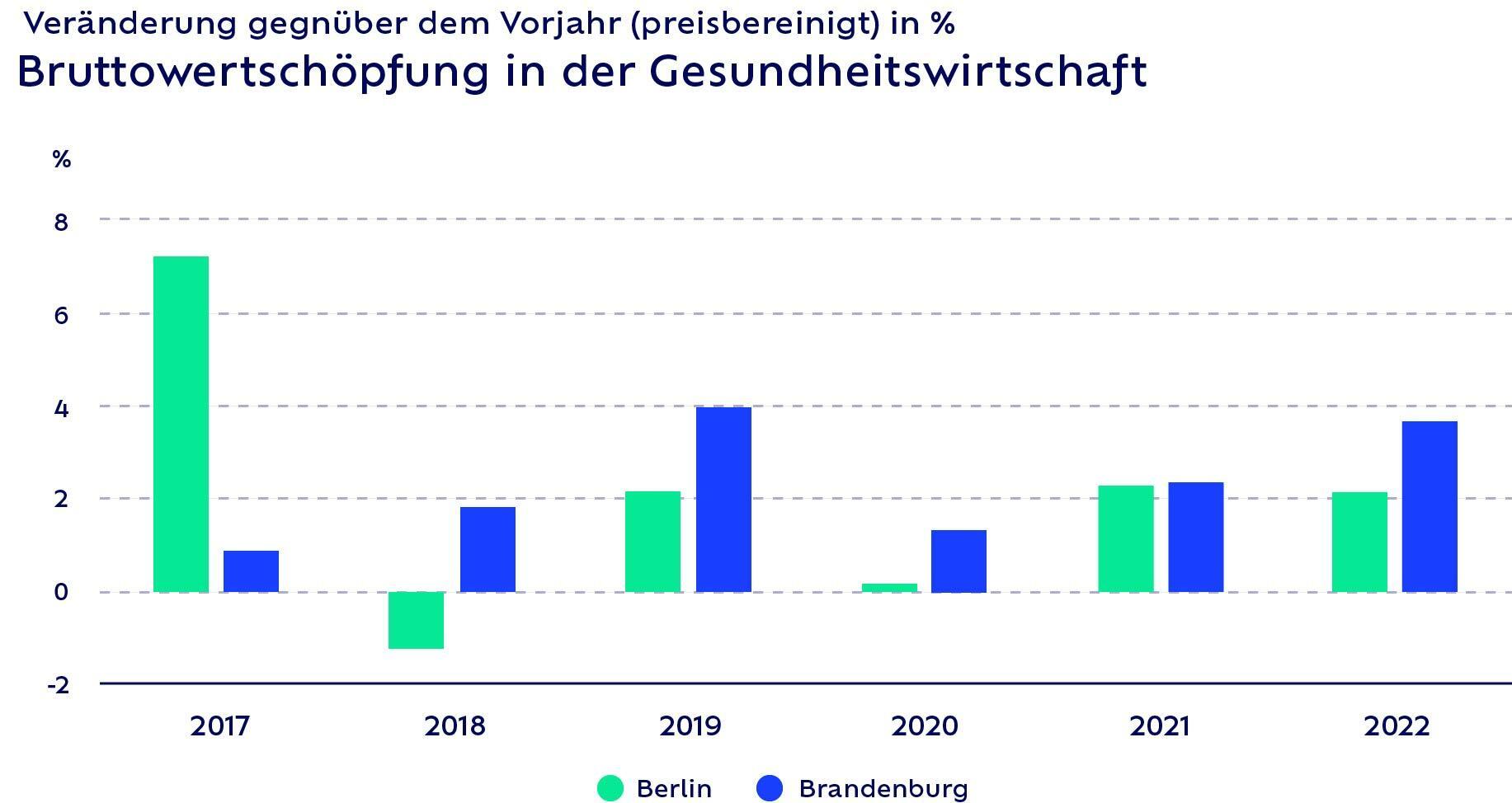 Bruttowerschöpfung in der Gesundheitswirtschaft in Brandenburg