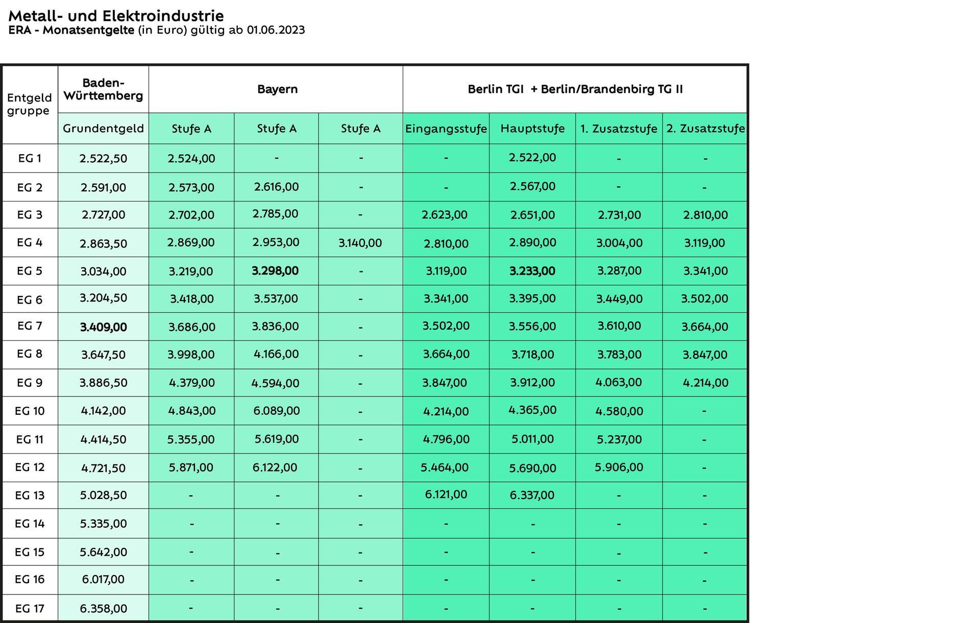 Metall- und Elektroindustrie ERA - Monatsentgelte (in Euro) gültig ab 01.06.2023