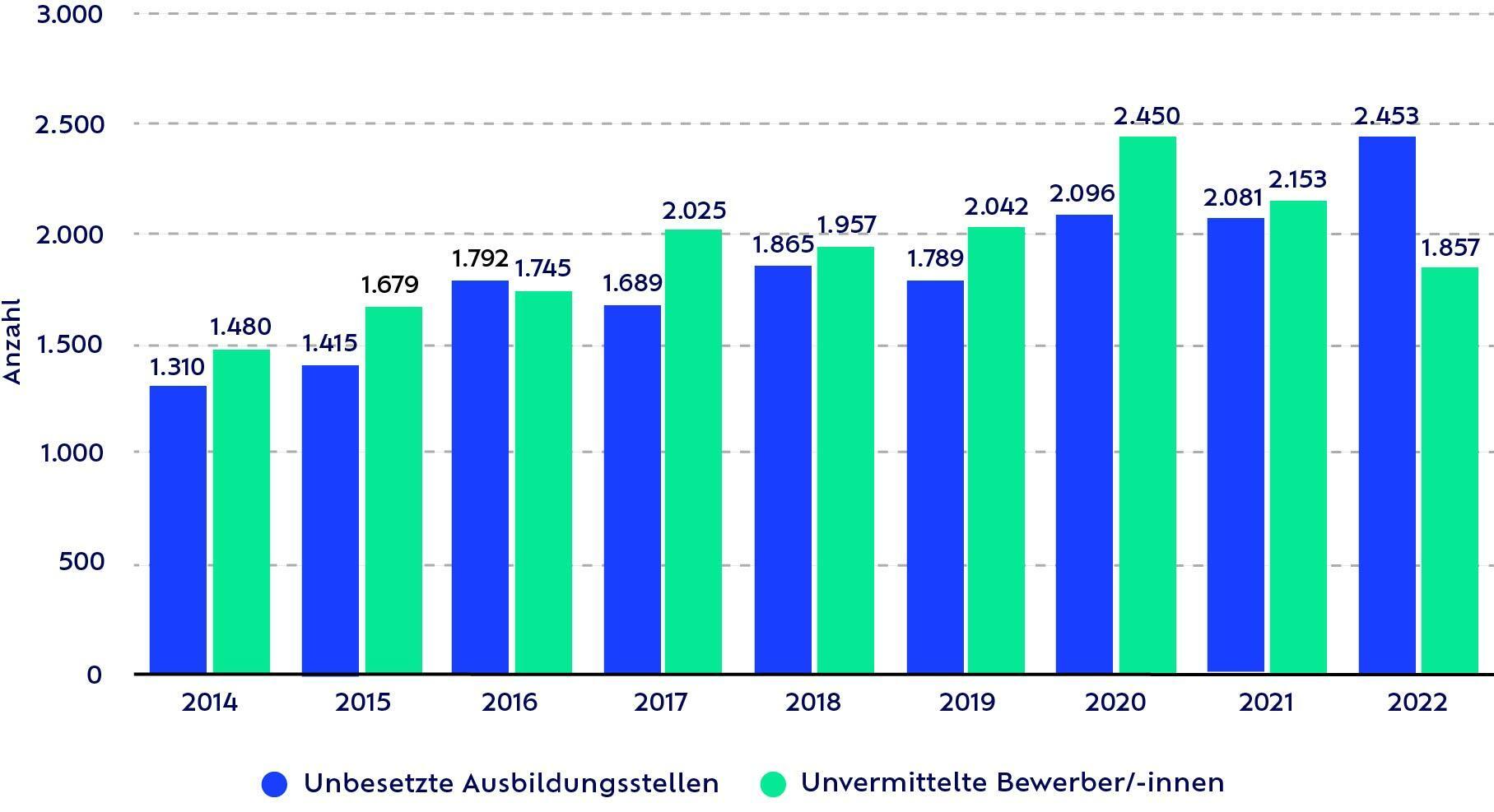 Unbesetzte Ausbildungsstellen und unvermittelbare Bewerber