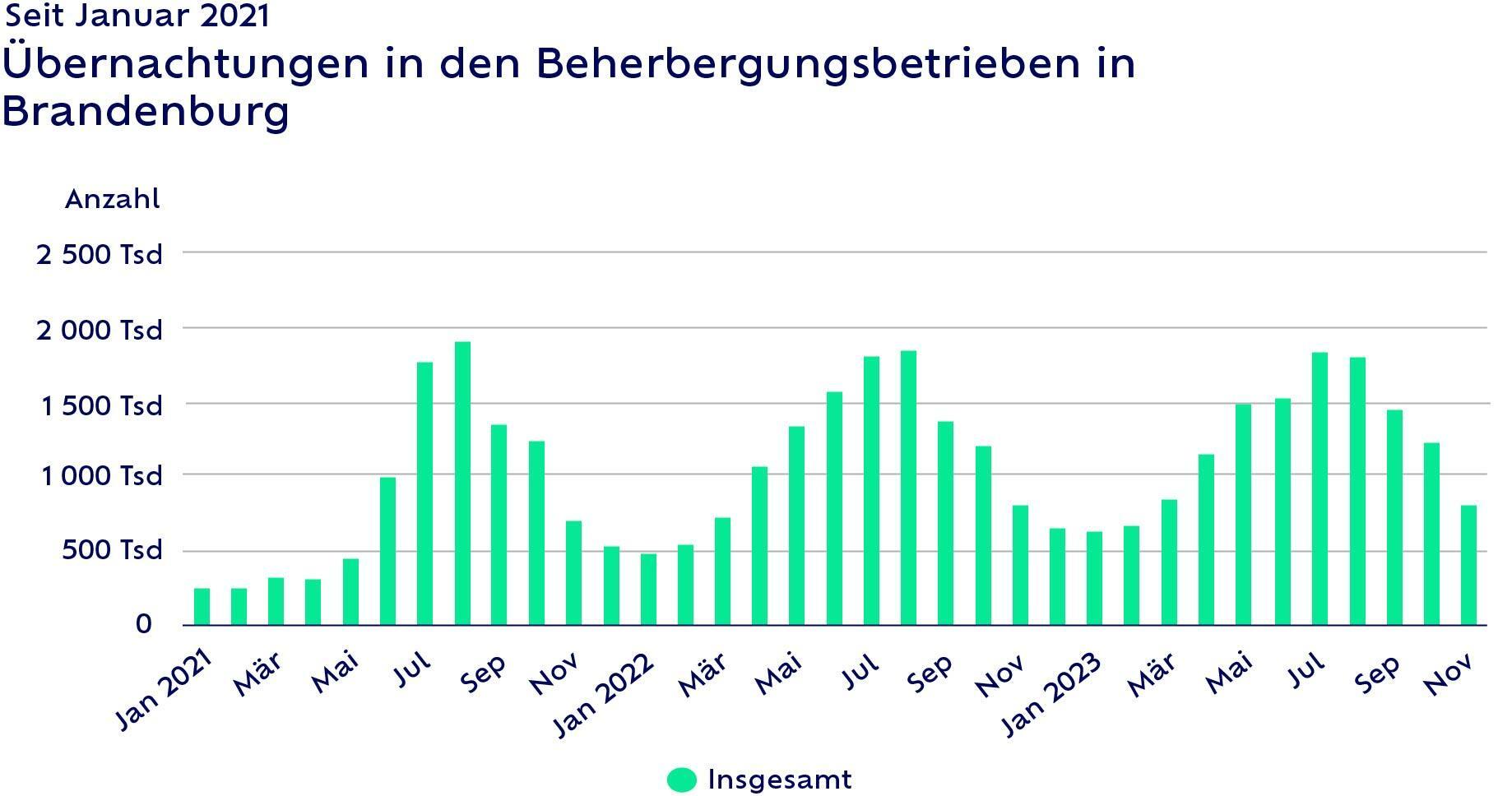 Übernachtungen in den Beherbergungsbetrieben in Brandenburg