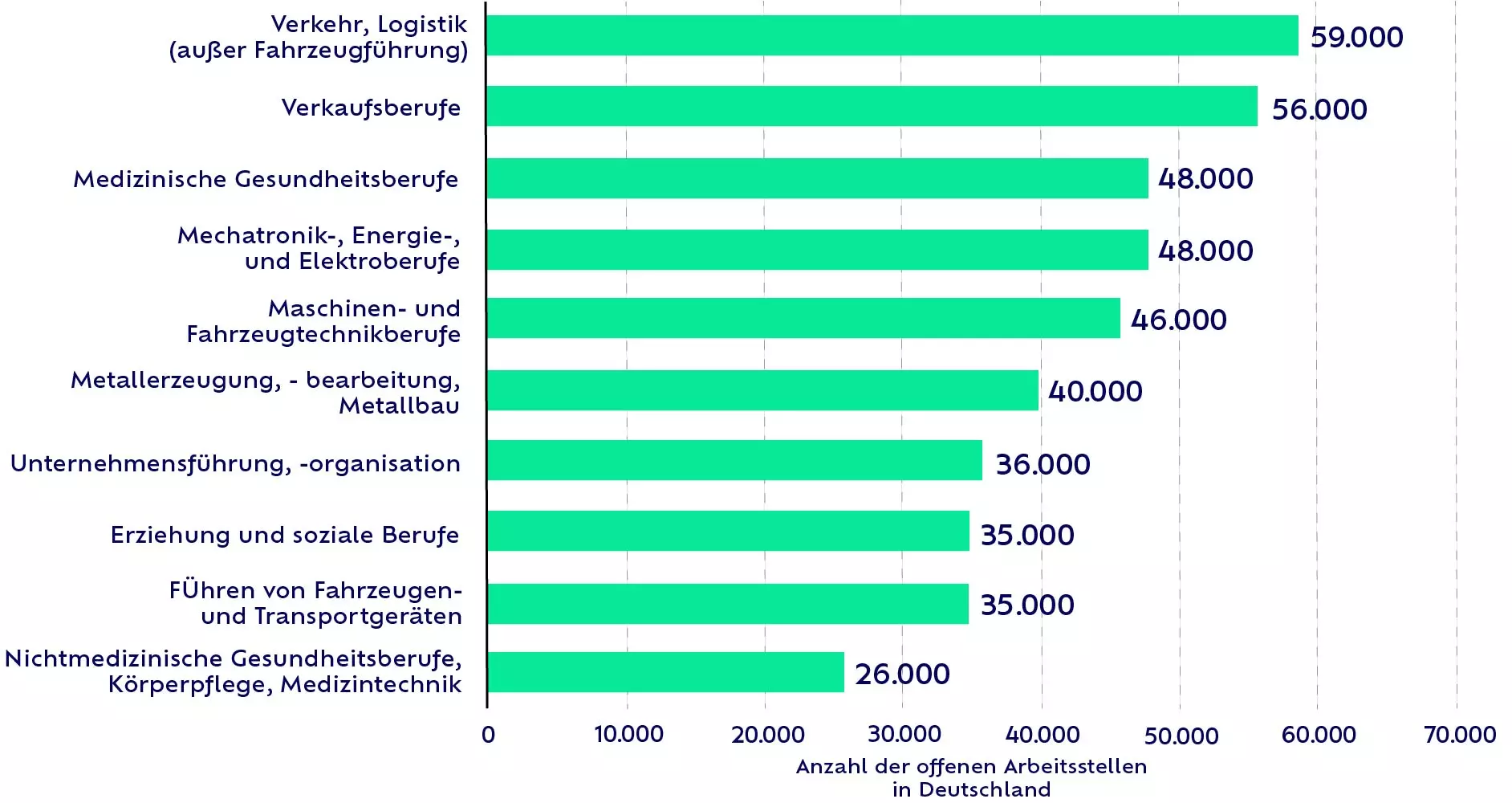 Anzahl der offenen Arbeitsstellen in Deutschland