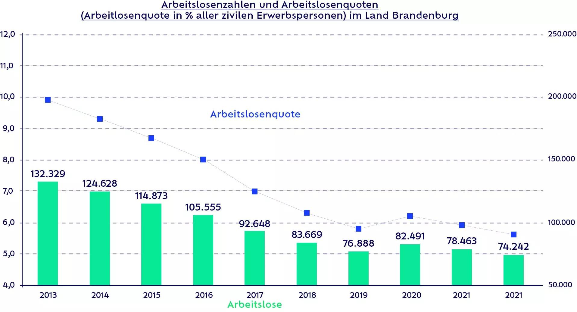 Arbeitslosenzahlen und Arbeitslosenquoten im Land Brandenburg