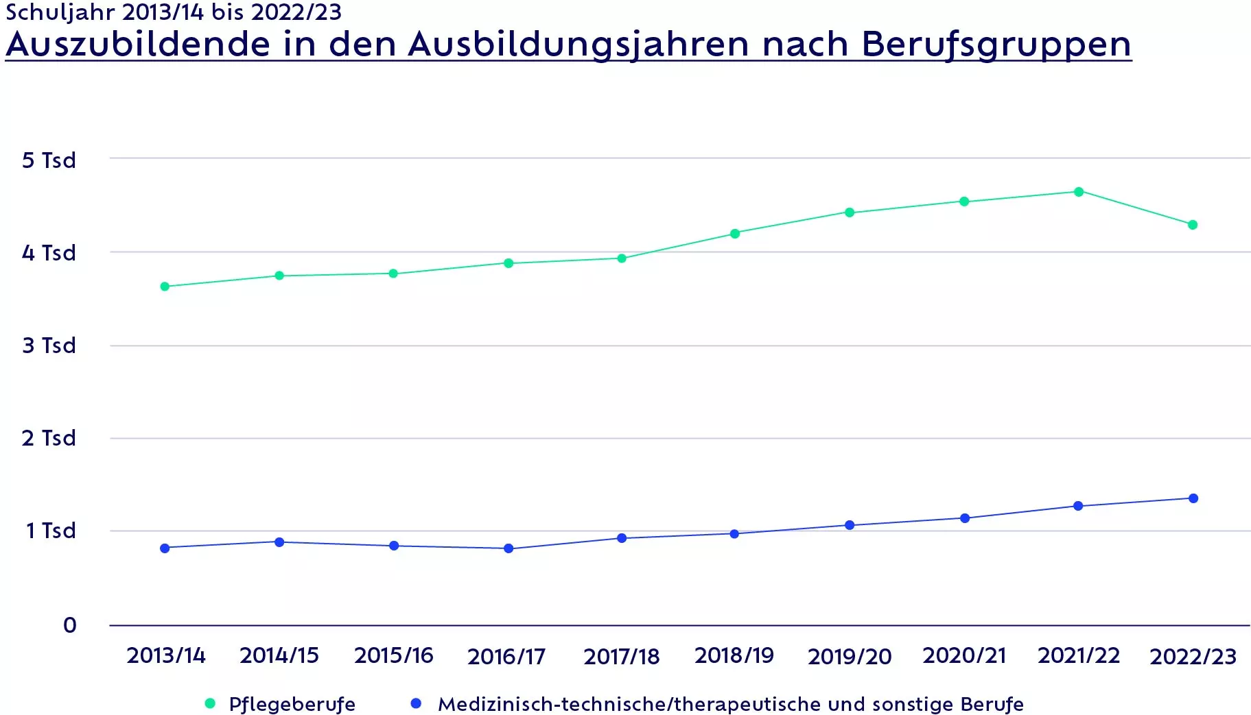 Auszubildende in den Ausbildungsjahren nach Berufsgruppen