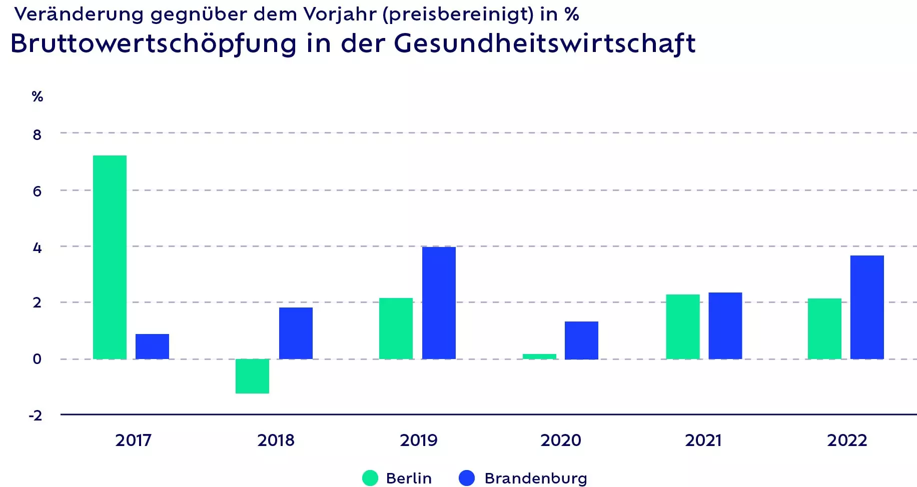 Bruttowerschöpfung in der Gesundheitswirtschaft in Brandenburg